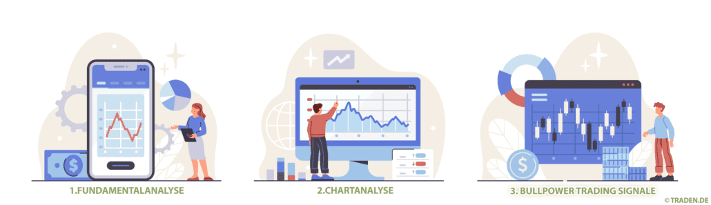 Fundamentalanalyse, Chartanalyse und BullPower Trading Signale