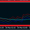 MetaTrader Tick Sekundenchart